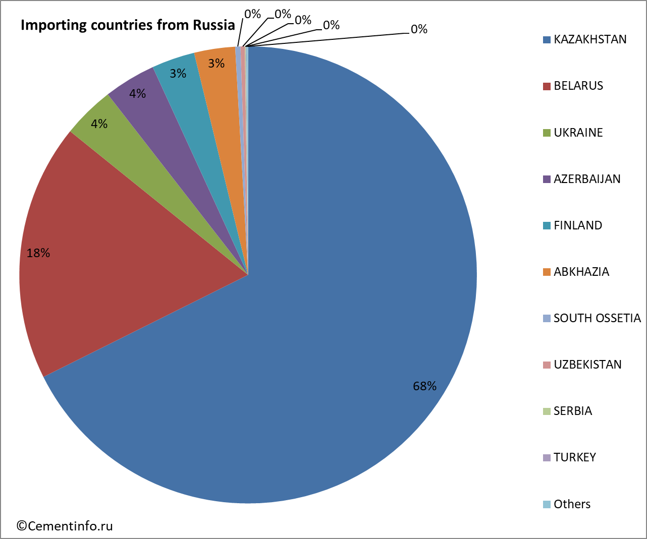 Importing countries from Russia